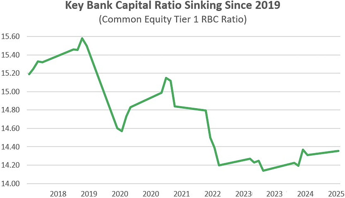 Weiss Ratings says a key measure of bank capital is common equity Tier 1 Risk-Based Capital Ratio.