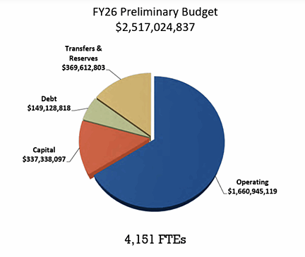Sarasota County's preliminary budget for FY2026 totals more than $2.5 billion.