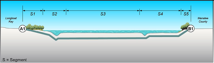 This diagram shows how the subaqueous wastewater pipeline will be constructed below the sea bed of Sarasota Bay from Longboat Key to Manatee County using an open cut trench technique.