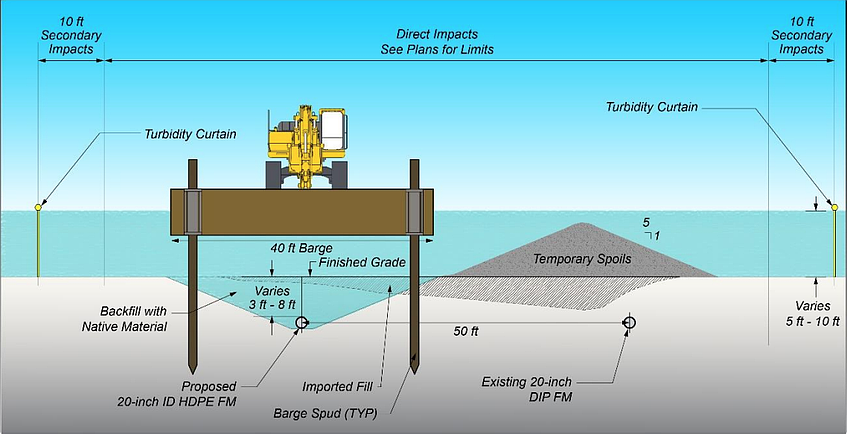 Installing a wastewater pipe underwater is a complicated process that involves barges, turbidity curtains, excavators and cranes.