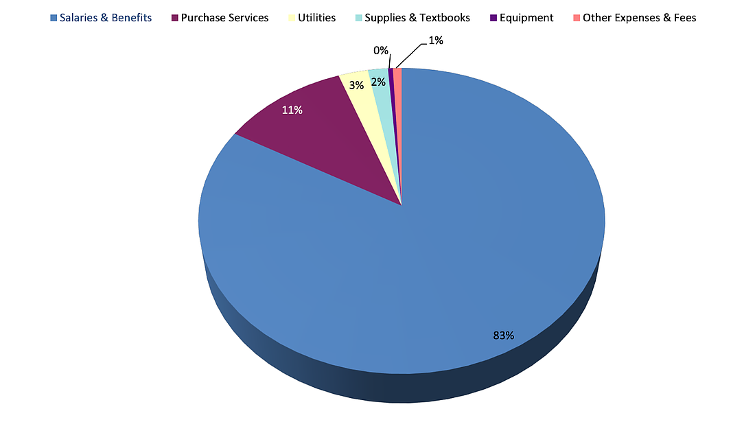 A pie chart breaks down Flagler Schools' general fund expenditures with 83% covering employee salaries and benefits. Courtesy Flagler Schools