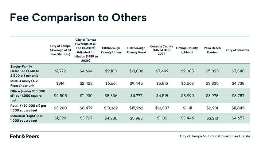 Tampa City Council is considering increasing its multimodal transportation impact fee.