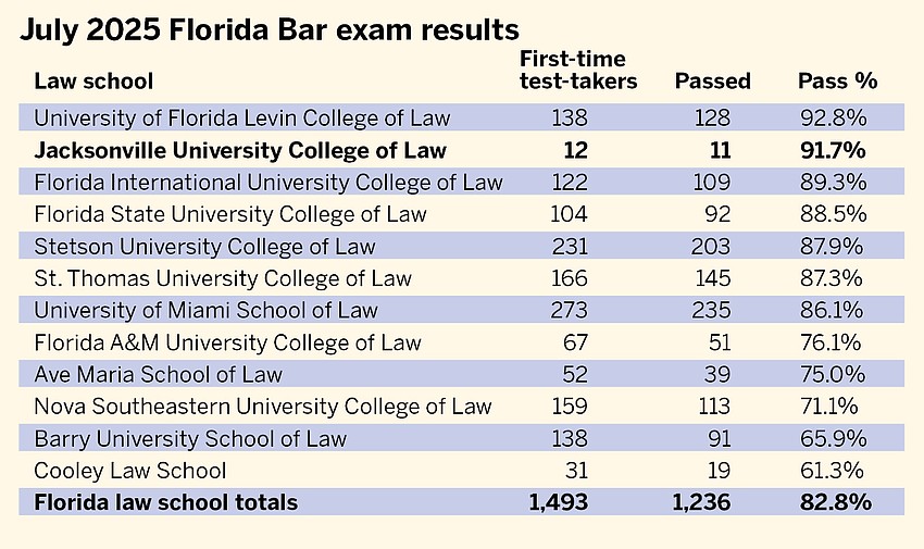 The results of the 2025 Florida Bar exam.