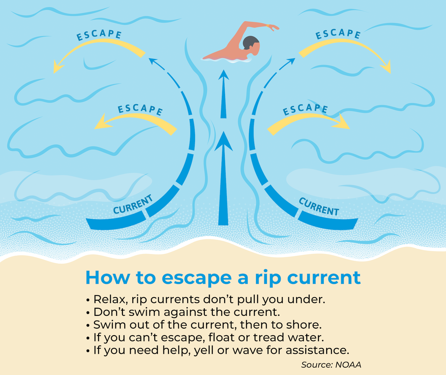 How to escape a rip current:
• Relax, rip currents don’t pull you under.
• Don’t swim against the current.
• Swim out of the current, then to shore.
• If you can’t escape, float or tread water.
• If you need help, yell or wave for assistance. How to escape a rip current:
• Relax, rip currents don’t pull you under.
• Don’t swim against the current.
• Swim out of the current, then to shore.
• If you can’t escape, float or tread water.
• If you need help, yell or wave for assistance.
