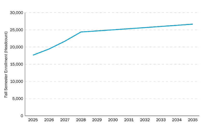 Enrollment at the University of North Florida is projected at nearly 26,000 students in 2034-35.