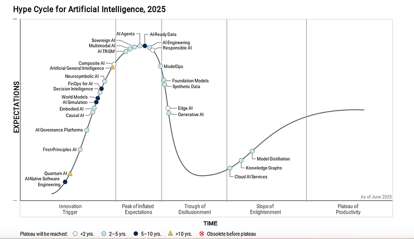 Gartner's Hype Cycle on GenAI and Agentic AI was published in June.