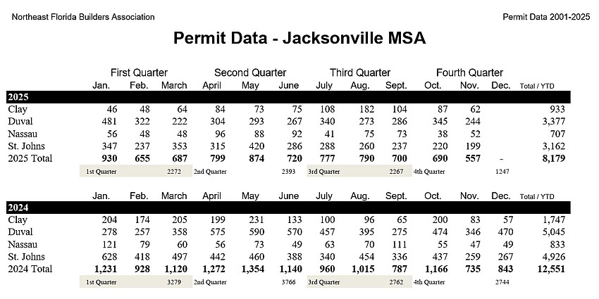 Northeast Florida Builders Association reports single-family home permit data for the region.