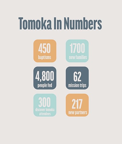 Tomoka Christian Church reported significant growth and community impact in 2025