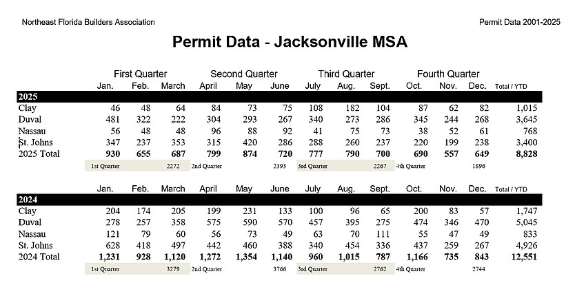 Northeast Florida single-family home permits compiled by the Northeast Florida Builders Association.