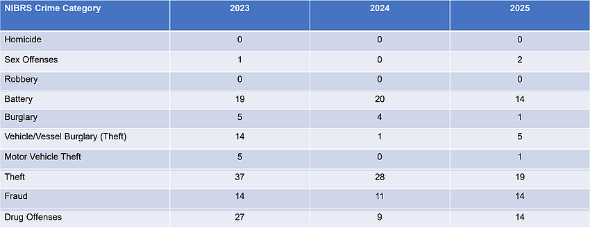 Longboat Key Police Department shared the following chart showing reported crimes per calendar year.