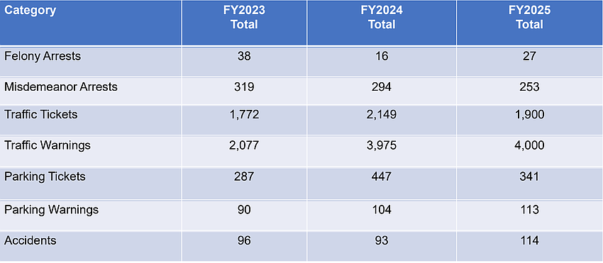 Broken down by fiscal year, Longboat Key Police Department shared arrest and citation numbers with Town Commission Tuesday, Jan. 20.