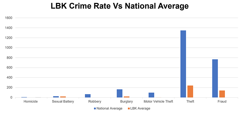 Longboat Key has a lower crime rate per 100,000 people than national averages in every category.