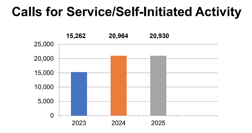Longboat Key Police Chief Russ Mager said the jump in calls for service after 2023 was due to an increased number of officers on patrol.