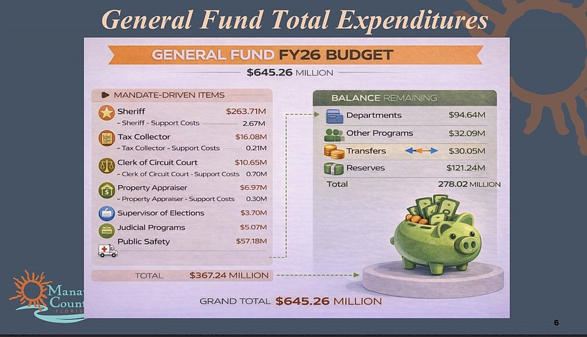 The mandate-driven items cannot be cut from the budget.