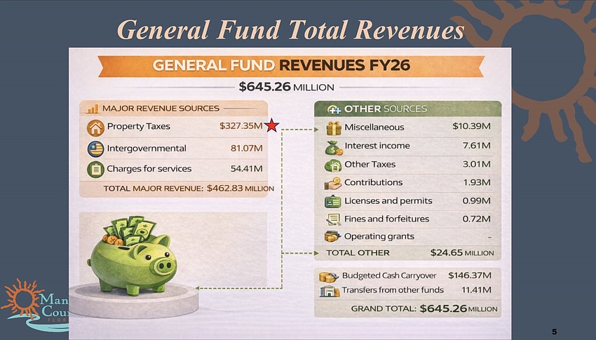 Property taxes account for about half of Manatee County's general fund revenues. Only taxes on homesteaded properties are at risk of being eliminated. That estimate comes in at about $177.2 million.