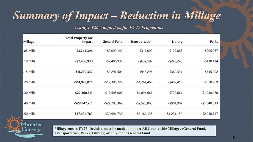 Interim CFO Claudia Campos provides a table that translates millage cuts into dollar amounts during the Feb. 11 budget work session.