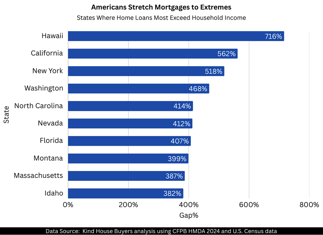 Florida is the seventh most-stretched state when it comes to home loans compared with income, according to this analysis.