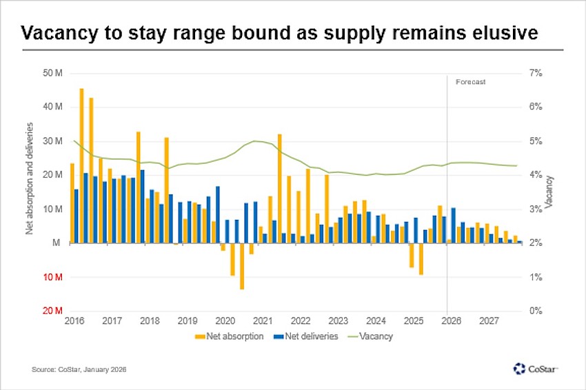 Vacancy to stay range bound as supply remains elusive.