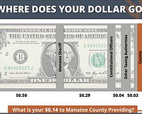 Several attendees of Budget 101 are surprised to learn how little money the Manatee County Commission controls.