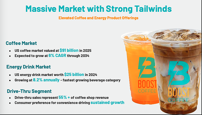 Boost Coffee & Energy’s menu includes energy drinks, protein lattes, refreshers, protein shakes, smoothies, coffee, teas, boost sodas, kids’ drinks and snacks including brownies, coffee cake, lemon loaf and pistachios. Boost Coffee & Energy’s menu includes energy drinks, protein lattes, refreshers, protein shakes, smoothies, coffee, teas, boost sodas, kids’ drinks and snacks including brownies, coffee cake, lemon loaf and pistachios.