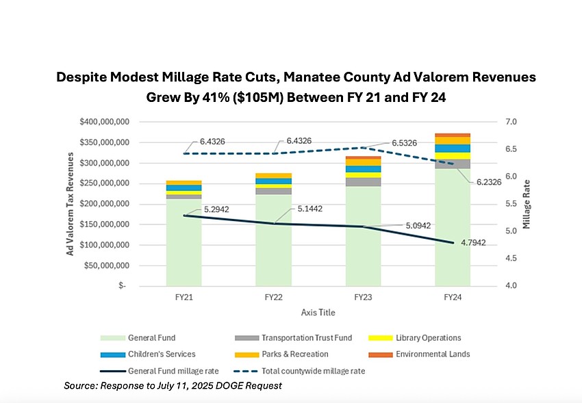 The DOGE report states that “Manatee County leaders deserve partial credit for the millage rate cuts and operating spending growth well below ad valorem growth.