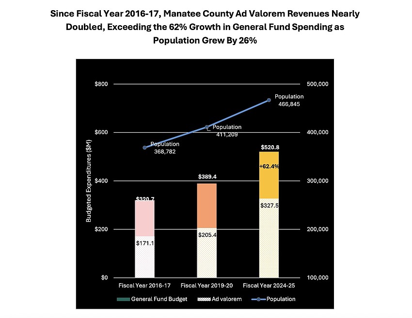 This chart is taken from the Florida Department of Government Efficiency's January report.