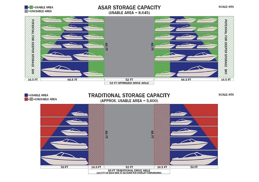 GMC Contracting Solutions says the ASAR automated storage system can increases a marina’s rentable cubic space by 30% to 50% — without needing to increase the facility’s footprint.