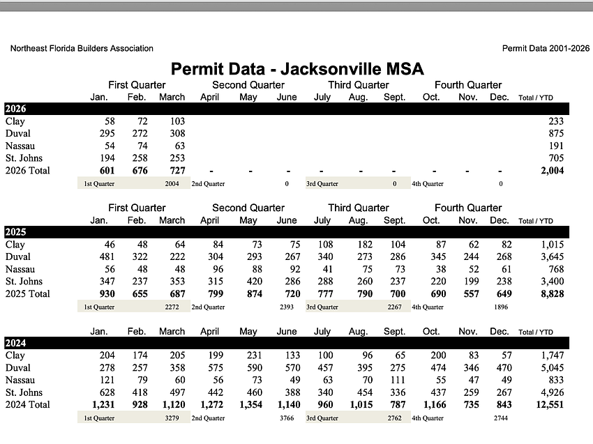 Northeast Florida single-family home permits compiled by the Northeast Florida Builders Association.