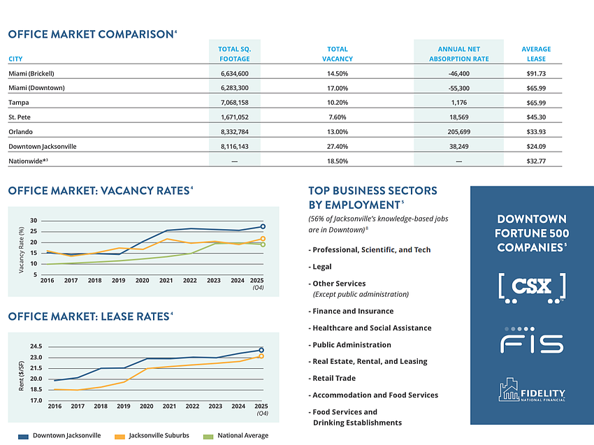 The annual State of Downtown report, released April 29, 2026, says office vacancy in Downtown Jacksonville remained well above the national average and the levels of several Florida metros.