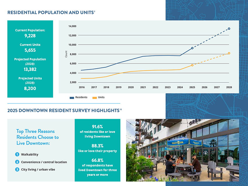 The new version of the annual State of Downtown report says Downtown Jacksonville’s residential population reached 9,228 in 2025, up 287 residents from the figure in the 2024-25 report and 1,571 from 2023.