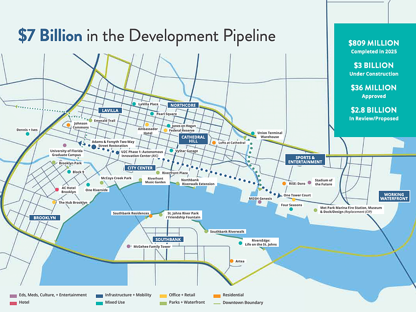DVI reported $809 million in development and redevelopment projects completed in 2025.
