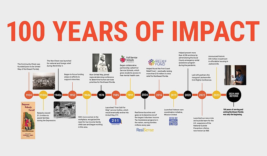 In 2024, United Way celebrated 100 years of serving the Northeast Florida communities. Shown is a timeline of core events that have shaped the organization.