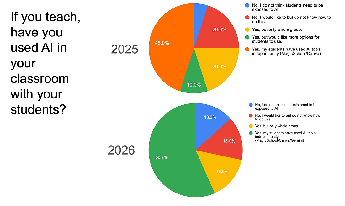 A Flagler Schools survey question for teachers on AI with responses from 2025 and 2026. From Flagler Schools' AI presentation