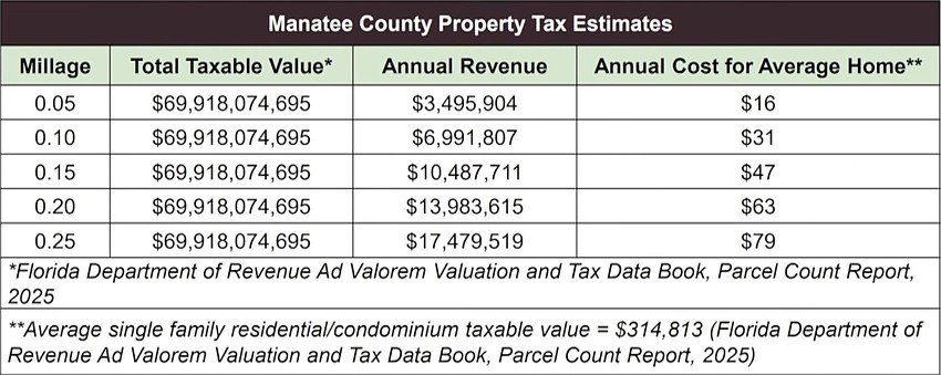 This table shows what increased millage will cost for the average home cost of $314,813.