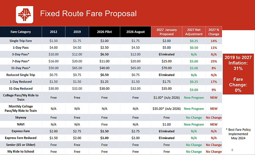 The Jacksonville Transportation Authority board voted May 28 to institute changes in bus fares to help address a projected $17.5 million budget deficit in fiscal year 2027. This chart shows the changes, which would go into effect in January 2027 pending a final review in August. The Jacksonville Transportation Authority board voted May 28 to institute changes in bus fares to help address a projected $17.5 million budget deficit in fiscal year 2027. This chart shows the changes, which would go into effect in January 2027 pending a final review in August.