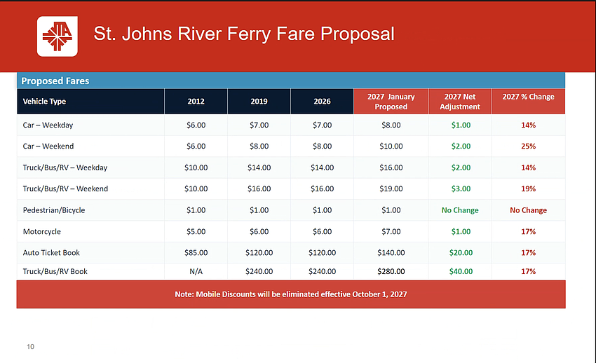 A chart showing changes approved May 28 by the Jacksonville Transportation Authority board to fares for the St. Johns River Ferry. The new fares would go into effect in January 2027 pending a final review in August. A chart showing changes approved May 28 by the Jacksonville Transportation Authority board to fares for the St. Johns River Ferry. The new fares would go into effect in January 2027 pending a final review in August.