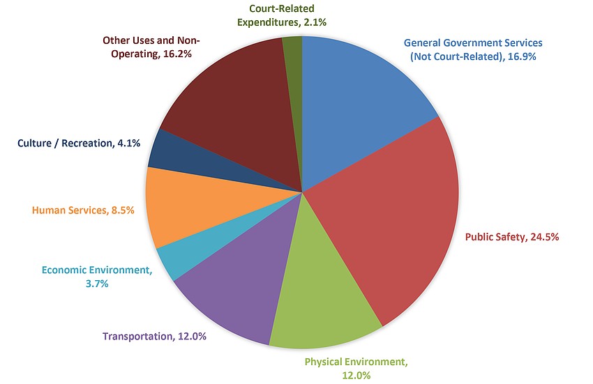 Data for all Florida counties from 2019.