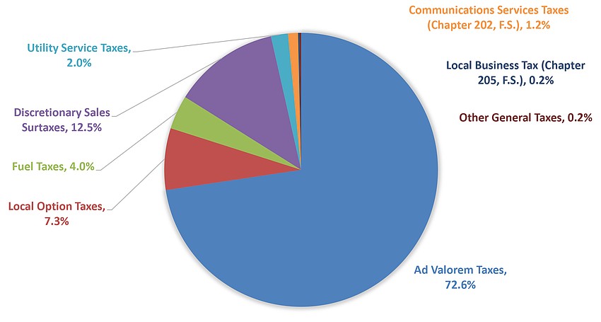 Data for all Florida counties from 2019.