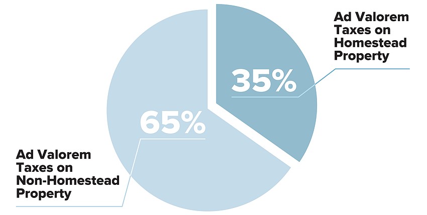 Florida businesses, second-homeowners and rental properties (e.g. the tenants) pay 65% of Florida’s property taxes.