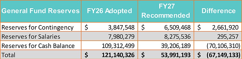 After looking at the general fund reserves, Commissioner George Kruse asks if the trajectory is sustainable. After looking at the general fund reserves, Commissioner George Kruse asks if the trajectory is sustainable.