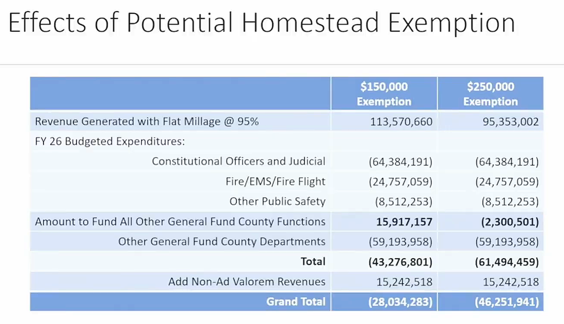 A presentation slide shown by Flagler County Financial Services Director Brian Eichinger during a June 16 budget workshop illustrates the potential impact of proposed homestead exemption increases on county revenues and funding for government services. Screenshot