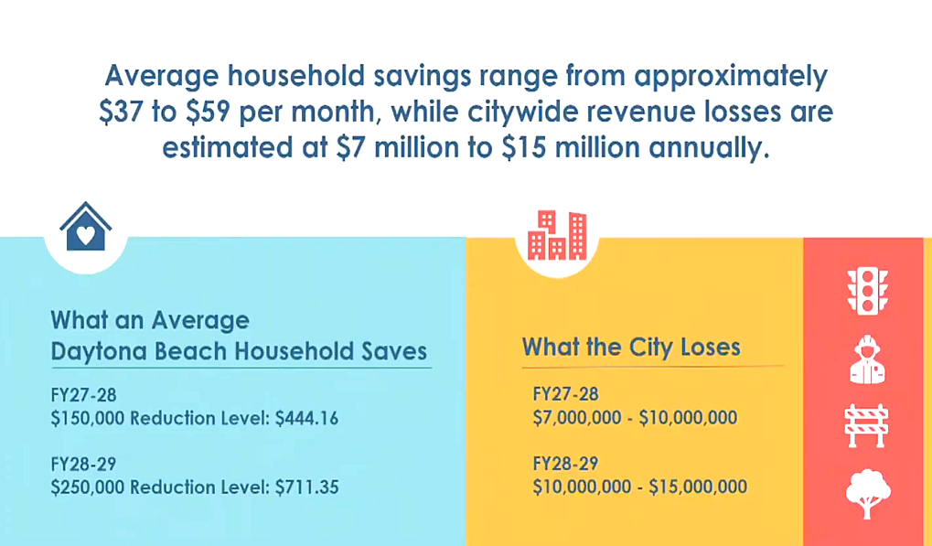 A city presentation estimates Daytona Beach could lose $7 million to $15 million annually under a proposed property tax amendment that will appear on the November 2026 ballot. Screenshot
