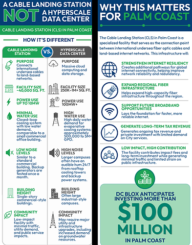 An infographic provided by the City of Palm Coast compares a cable landing station to a hyperscale data center and outlines the city's position that the approved DC Blox facility is a smaller telecommunications infrastructure project. Courtesy image/City of Palm Coast