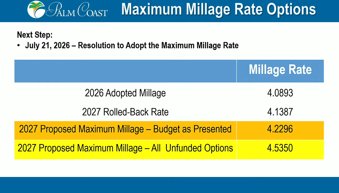 A budget presentation slide outlines Palm Coast's proposed maximum millage rate options for fiscal year 2027. City Council is expected to consider a resolution adopting the maximum millage rate at its July 21 meeting before the budget moves to public hearings in September. Courtesy image.