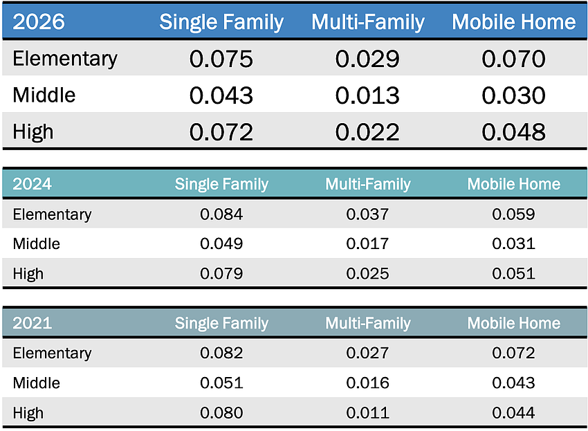 The 2026 student generation dates, split by type of dwelling and school level. A rate of 0.1 equals 1,000 students/10,000 units. Chart courtesy of Flagler Schools The 2026 student generation dates, split by type of dwelling and school level. A rate of 0.1 equals 1,000 students/10,000 units. Chart courtesy of Flagler Schools