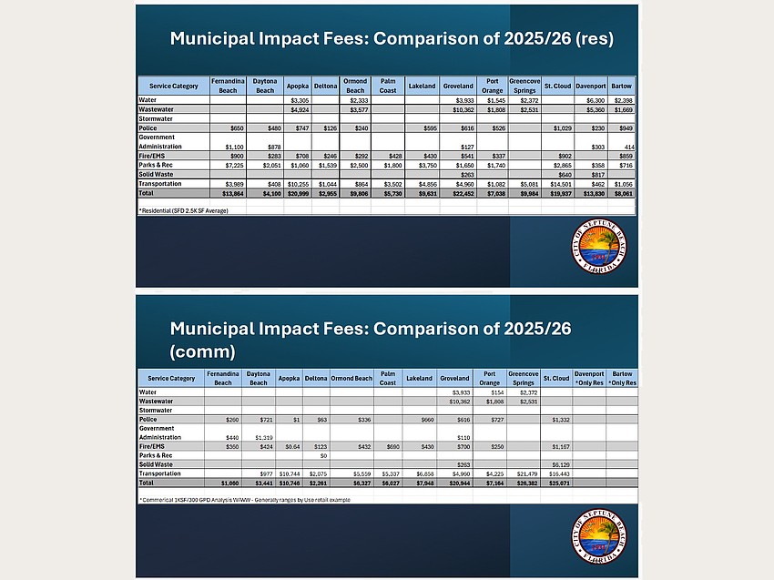 Across Northeast Florida and central Florida, impact fees vary widely depending on how jurisdictions structure infrastructure costs and growth funding priorities. Across Northeast Florida and central Florida, impact fees vary widely depending on how jurisdictions structure infrastructure costs and growth funding priorities.