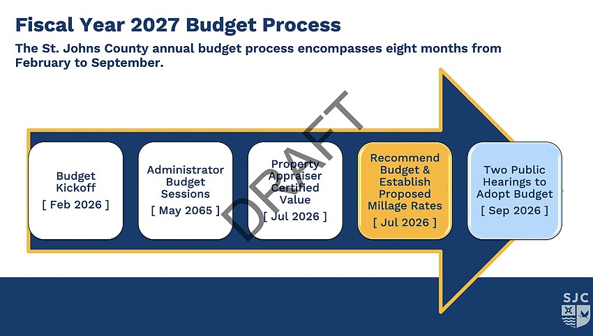 On Aug. 24, the St. Johns County Property Appraiser is expected to mail Truth in Millage notices to property owners. As part of its budget review process, the county will hold its first public hearing Sept. 3 followed by a second on Sept. 15.