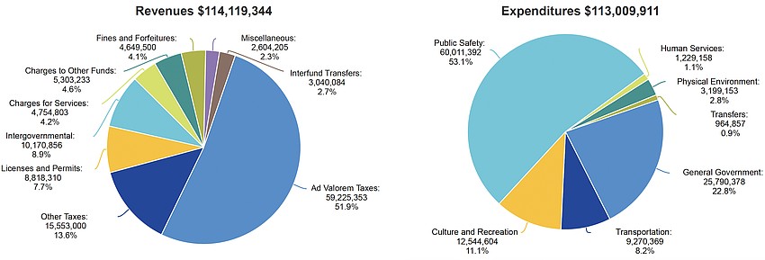Revenue and expenses proposed for the fiscal year 2027 city of Sarasota budget. Revenue and expenses proposed for the fiscal year 2027 city of Sarasota budget.